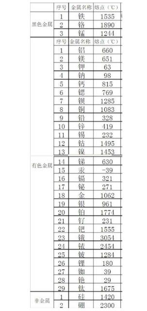 金屬熔點(diǎn)排行是怎樣的？鋼鐵的熔點(diǎn)能排第幾？