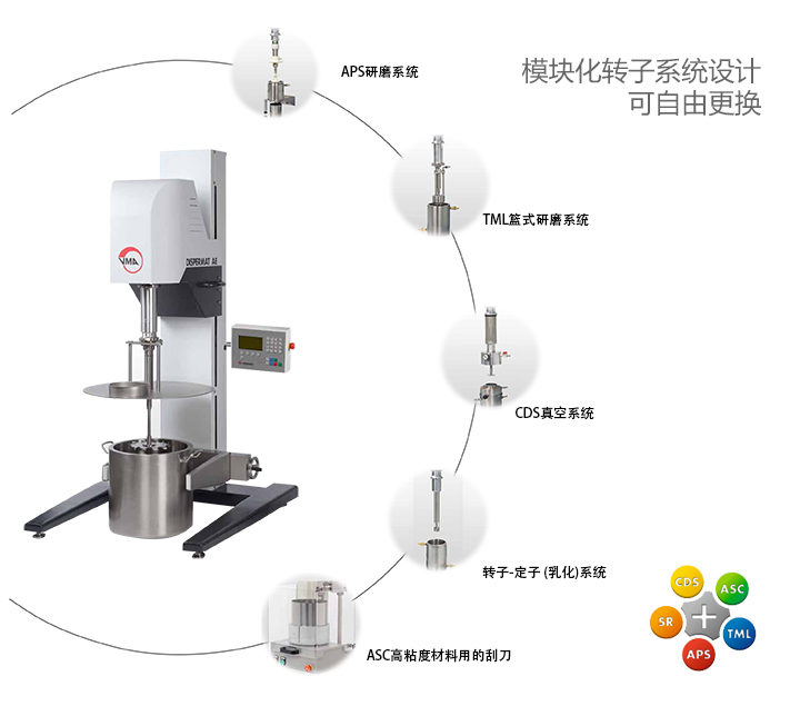 可選的研磨分散系統(tǒng)